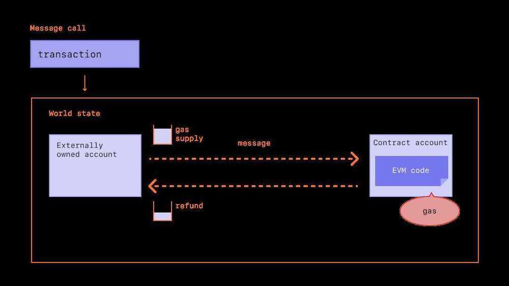 Diagram showing how unused gas is refunded